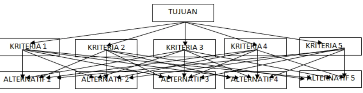 Gambar 2.1. Struktur Hirarki  