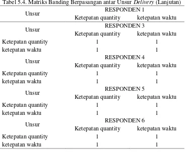 Tabel 5.4. Matriks Banding Berpasangan antar Unsur Delivery (Lanjutan) 