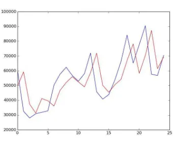 Gambar 5. Grafik Hasil Prediksi 