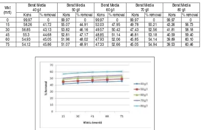 Tabel 6.  Prosentase Penurunan ALS dengan konsentrasi ALS Awal 99.97 ppm pada Diameter Media 4 Mesh