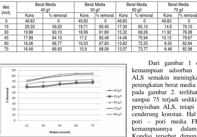 Tabel 1.   Prosentase Penurunan ALS dengan konsentrasi ALS Awal 49.83 ppm pada Diameter Media 16 Mesh
