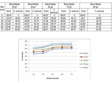 Tabel 4.   Prosentase Penurunan ALS dengan konsentrasi ALS Awal 99.97 ppm  pada Diameter Media 8 Mesh