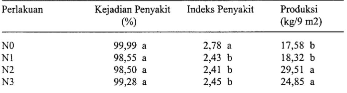 Tabel 2. Pengaruh  perlakuan  tanah pembibitan  terhadap  kejadian  penyakit,  indeks penyakit akar gada (P