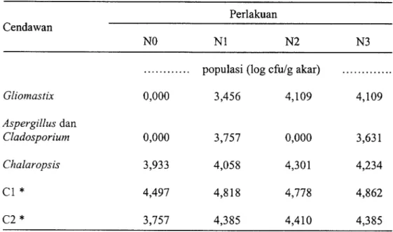Tabel 4.  Total  populasi  cendawan  rizosfer  bibit  kubis  pada  berbagai  perlakuan  tanah pembibitan  Perlakuan  Cendawan  NO  N1  N2  N3  Gliomastix 