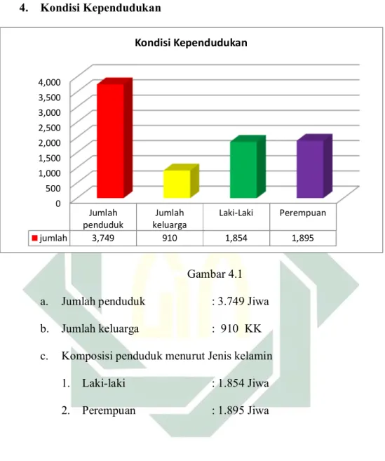 Gambar 4.1  a.  Jumlah penduduk  : 3.749 Jiwa    b.  Jumlah keluarga   :  910  KK  c.  Komposisi penduduk menurut Jenis kelamin 