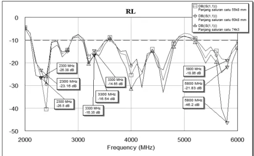 Gambar 8.  Grafik return loss dari ketiga iterasi tinggi saluran pencatu 