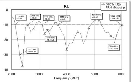 Gambar 6. Grafik return loss antena segiempat susun dua elemen 