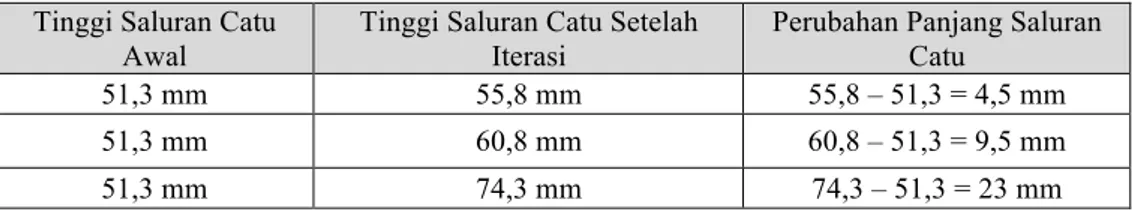 Tabel 4. Variabel iterasi saluran pencatu 50 ohm  Tinggi Saluran Catu 