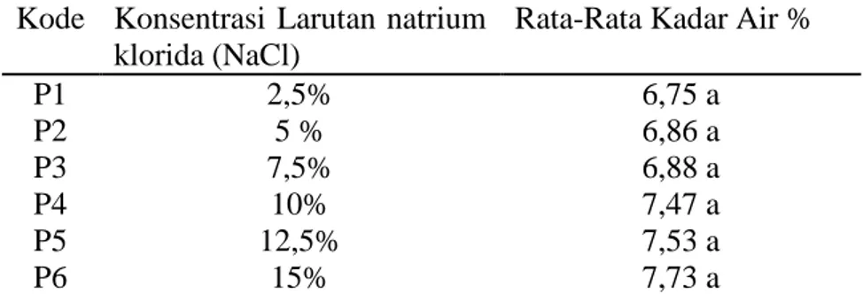 Tabel 2. Nilai rata – rata kadar air (%) pati ubi talas  Kode  Konsentrasi Larutan natrium 