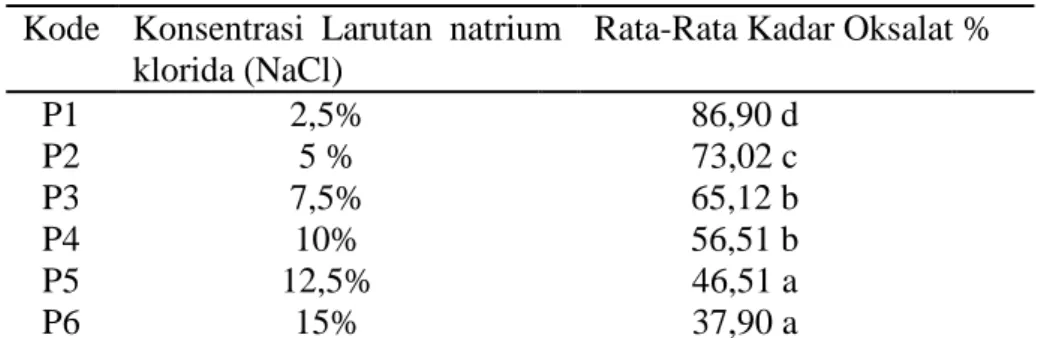 Tabel 4. Nilai rata – rata kadar amilopektin (%) pati ubi talas            Kode  Konsentrasi Larutan natrium 