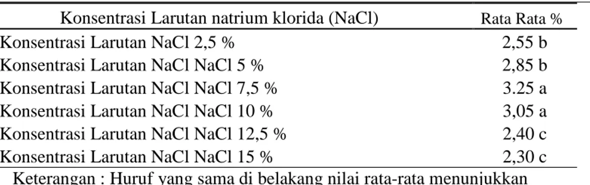 Tabel 5. nilai rata-rata uji perbandingan jamak (%) pati ubi talas. 