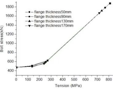 Figure 6. Non-linear relationship between tensile force and bolt stress 