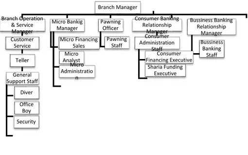 Gambar 3. Struktur Organisasi Bank  Syariah Mandiri Kantor  Cabang Ungaran 2
