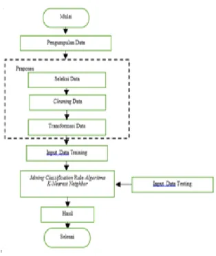 Gambar 3. Kerangka Proses Data Mining 