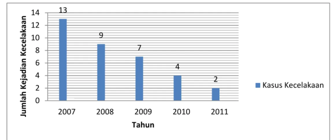 Gambar 2. Tingkat Kecelakaan Karyawan Divisi Engineering PT XYZ dari  Tahun 2007-2011 