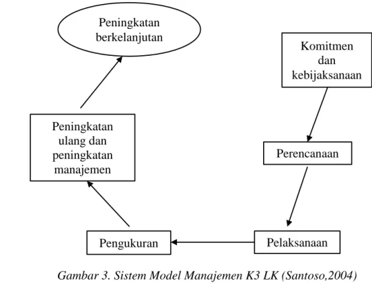 Gambar 3. Sistem Model Manajemen K3 LK (Santoso,2004)  2.1.4   Manfaat K3 