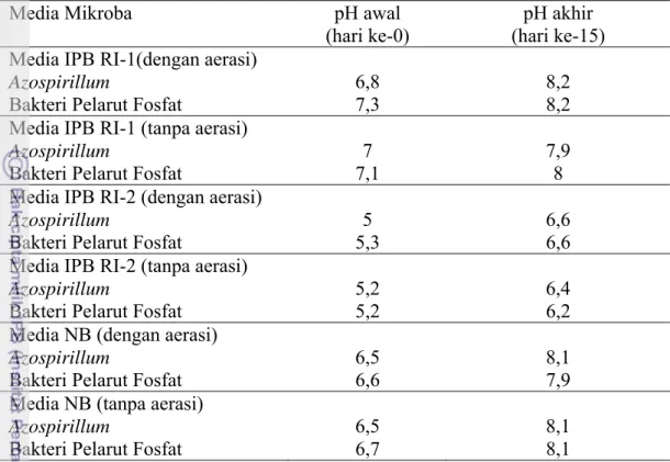 Tabel 10.  Nilai  pH pada Media IPB RI-1, IPB RI-2 dan Nutrient Broth