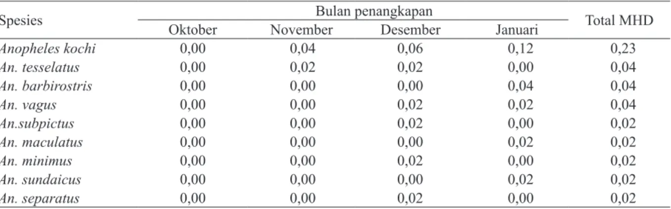 Tabel 3. Kepadatan Anopheles yang mengisap darah (/nyamuk/orang/jam) di Desa Datar Luas, Oktober 