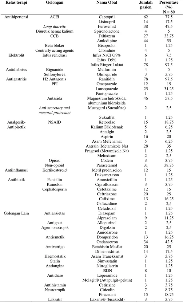 Tabel 2. Distribusi Penggunaan Obat pada Pasien Hipertensi Di Instalasi Rawat Inap RS “Y” Periode Tahun  2015 
