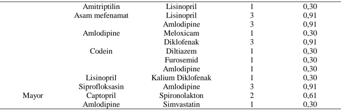 Tabel 5. Distribusi Interaksi Obat pada Pasien Hipertensi di Instalasi Rawat Inap RS “Y” Periode Tahun 2015  Berdasarkan Mekanisme Farmakologi 