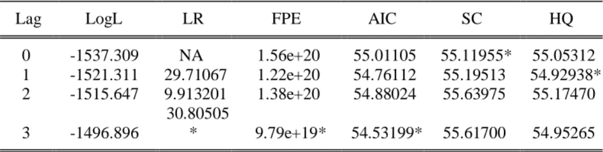 Tabel 3. Hasil Uji Lag Optimal 