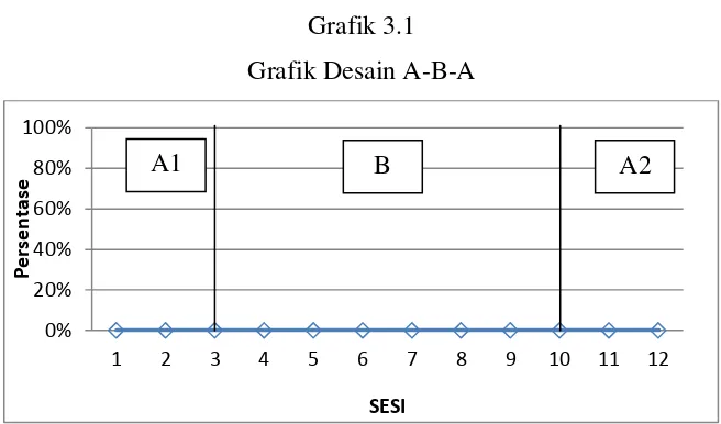 Grafik 3.1 Grafik Desain A-B-A 