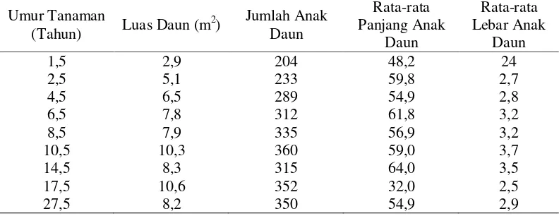 Tabel 1. Luas daun ke-17 pada beberapa umur tanaman kelapa sawit 
