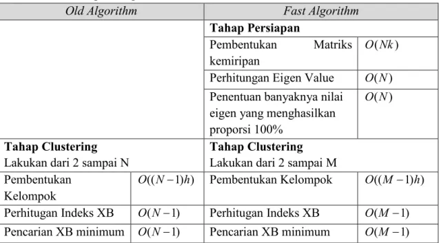 Tabel 1. Perbandingan ALgoritma lama dan baru 