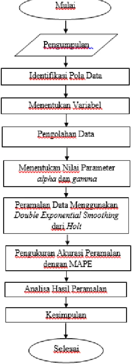 Gambar 3.1 Perancangan dan Analisa Data 