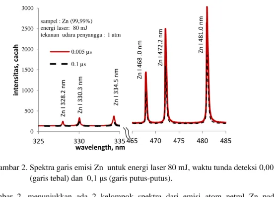 Gambar 2. Spektra garis emisi Zn  untuk energi laser 80 mJ, waktu tunda deteksi 0,005 μs  (garis tebal) dan  0,1 μs (garis putus-putus)