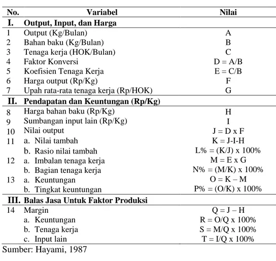 Tabel 5. Prosedur Perhitungan Nilai Tambah Metode Hayami 