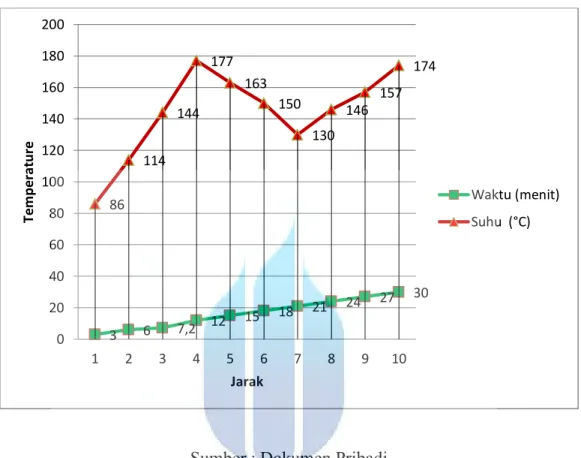 Grafik 3.1 : Kecepatan 20 Km/jam 