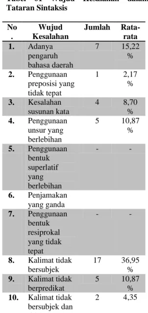 Tabel  01  Wujud  Kesalahan  dalam  Tataran Sintaksis  No .  Wujud  Kesalahan  Jumlah  Rata-rata  1