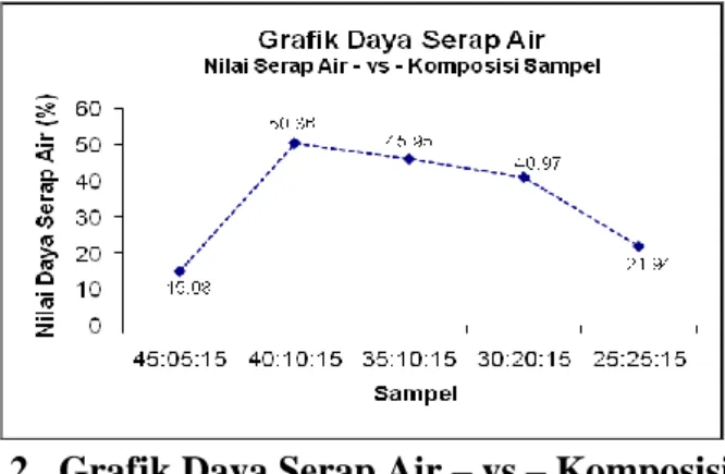 Gambar 2.  Grafik Daya Serap Air – vs – Komposisi Sampel 