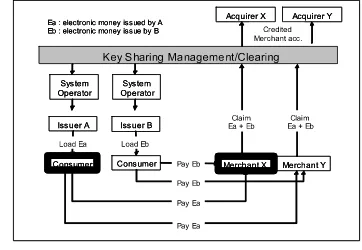 Gambar 2. Model Multi Issuer – Single Operator 