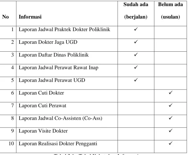 Tabel 3.1 : Tabel Kebutuhan Informasi 