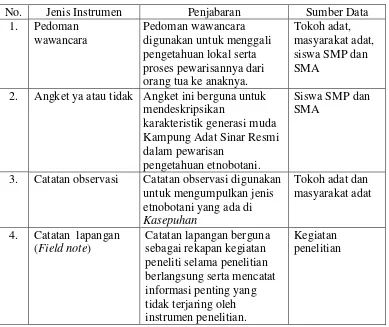 Tabel 3.1 Jenis Instrumen Penelitian 
