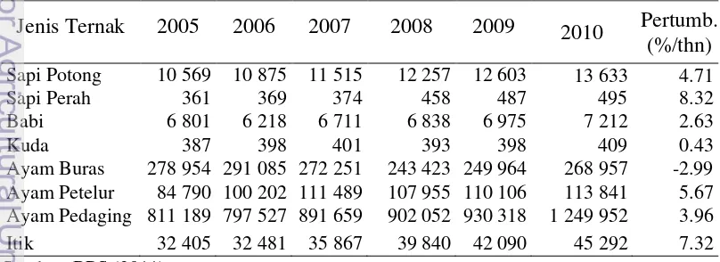 Tabel 14  Perkembangan berbagai jenis ternak di Indonesia, tahun 2005-2010 