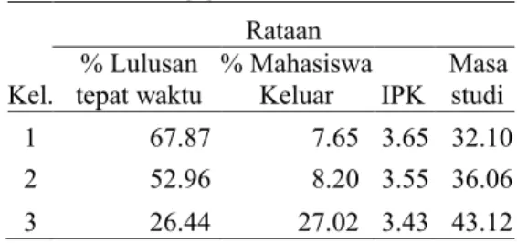 Tabel 4     Kelompok   program   studi hasil                    analisis gerombol k-rataan