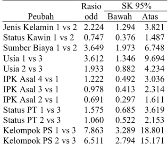 Tabel  8  Rasio  odd  peubah  penjelas  pada    model keberhasilan studi
