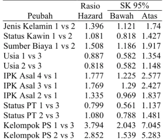 Tabel 13  Koefisien regresi dan uji wald pada  model masa studi