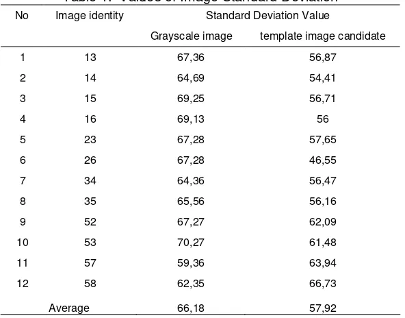 Table 1.  Values of Image Standard Deviation 