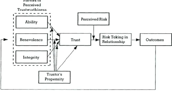 Gambar 1.3  Faktor-Faktor yang Mempengaruhi Organizational Trust  Berdasarkan  informasi  dari  Wannes  Heirman  (2014),  terdapat  beberapa  aspek yang dapat menjadi faktor dalam kepercayaan yang dirasakan yang dalam hal  ini berkaitan dengan organization