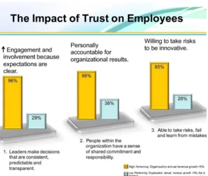 Gambar 1.4  Dampak Positif dari Organizational Trust  Dalam melakukan perubahan, pemimpin ikut berperan aktif dalam proses  karyawan mulai beradaptasi dengan perubahan sampai karyawan dapat menerima  perubahan  itu  terjadi  dalam  pekerjaan  mereka