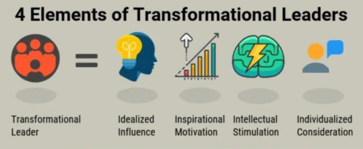 Gambar 1.5  Elemen Transformational leadership 