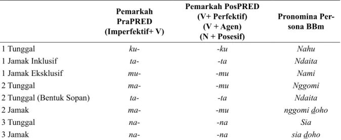 Tabel 1 Klitik Perujuk Silang ACTOR BBm Pemarkah  PraPRED (Imperfektif+ V) Pemarkah PosPRED(V+ Perfektif)(V + Agen) (N + Posesif) Pronomina Per-sona BBm