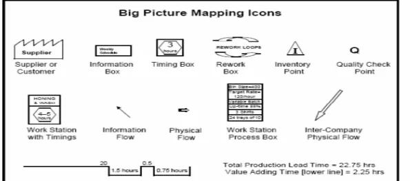Gambar 2.5 Simbol Big Picture Mapping  ( Google.com/ big picture mapping )