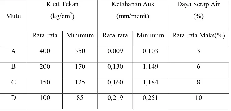 Tabel 2.2. Persyaratan Mutu Setiap Jenis Bata Beton Menurut SNI 03-0691-1996 