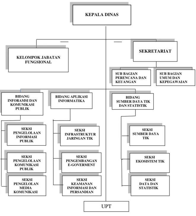 Gambar  1:  Bagan Struktur Organisasi Dinas, Komunikasi dan Informatika Kab.Bangkalan