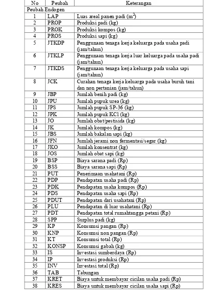 Tabel 2. Daftar Nama Peubah pada Model Ekonomi Rumahtangga Petani Sistem Integrasi Tanaman-Ternak  